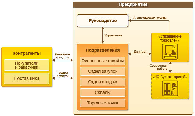1С: Управление торговлей 8